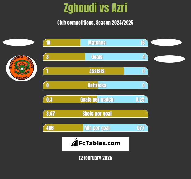 Zghoudi vs Azri h2h player stats