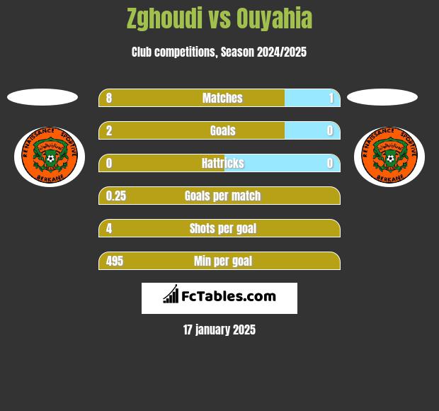 Zghoudi vs Ouyahia h2h player stats