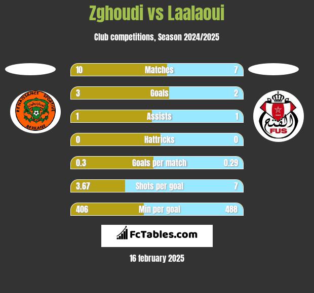 Zghoudi vs Laalaoui h2h player stats