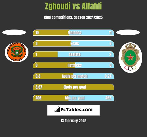 Zghoudi vs Alfahli h2h player stats