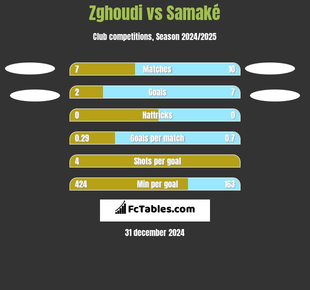 Zghoudi vs Samaké h2h player stats