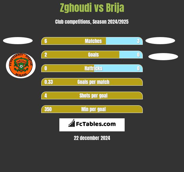 Zghoudi vs Brija h2h player stats