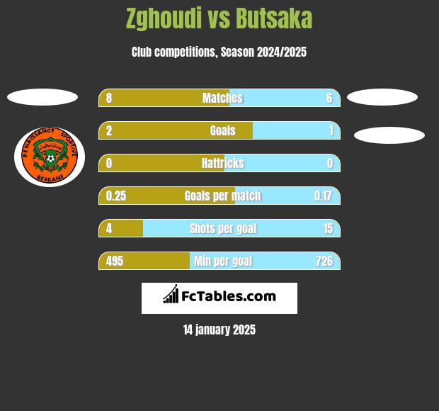 Zghoudi vs Butsaka h2h player stats