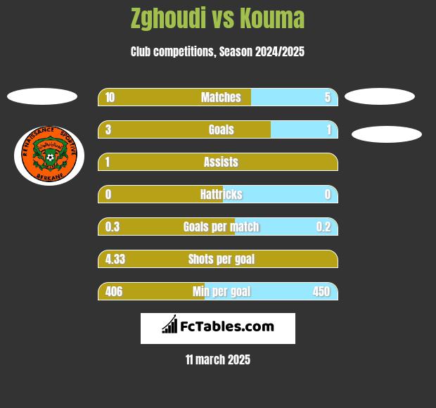 Zghoudi vs Kouma h2h player stats