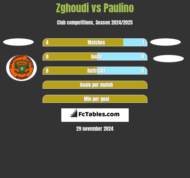 Zghoudi vs Paulino h2h player stats