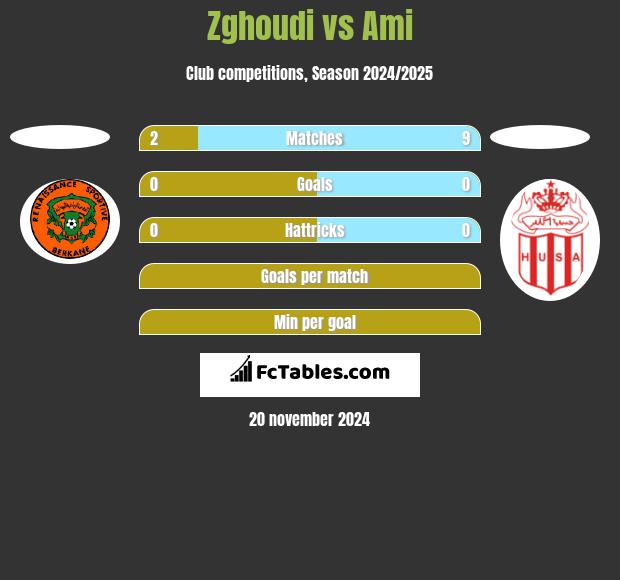 Zghoudi vs Ami h2h player stats