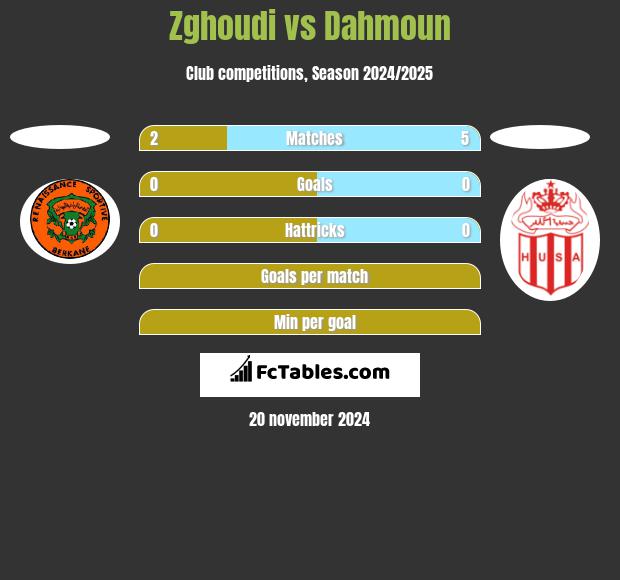 Zghoudi vs Dahmoun h2h player stats