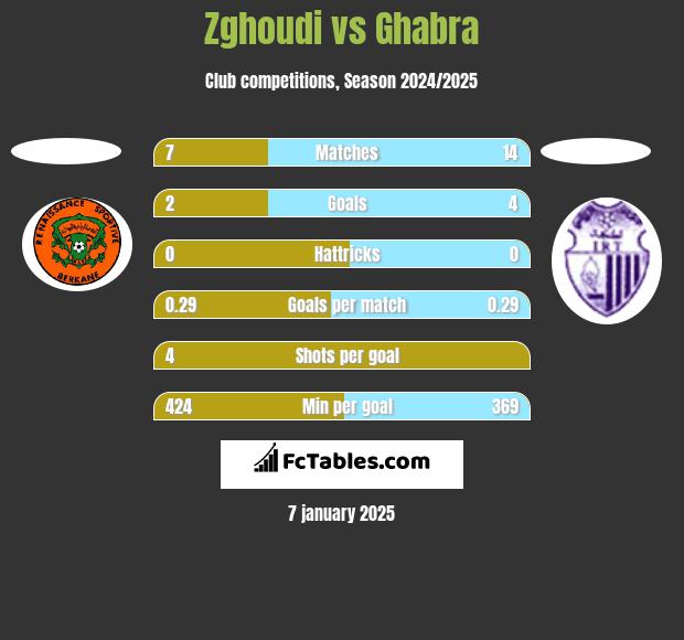 Zghoudi vs Ghabra h2h player stats