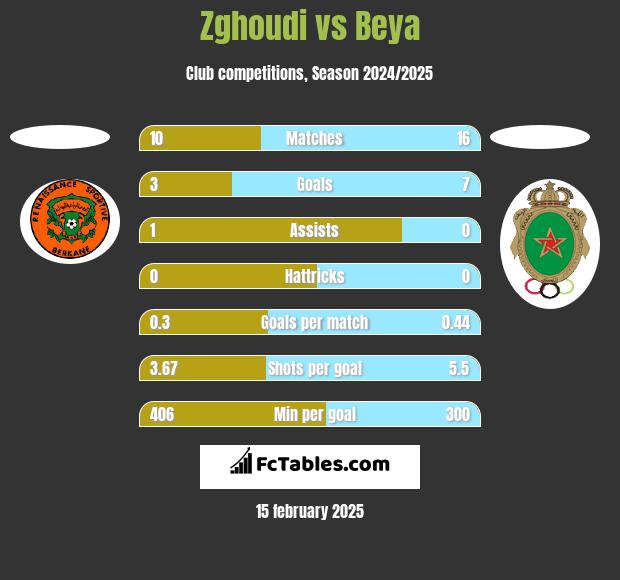 Zghoudi vs Beya h2h player stats