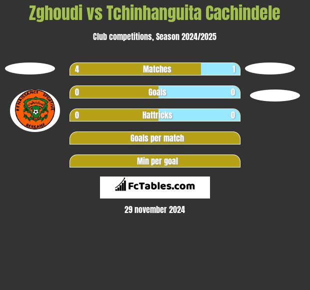 Zghoudi vs Tchinhanguita Cachindele h2h player stats