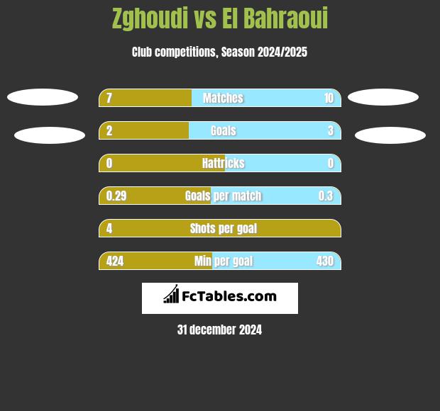 Zghoudi vs El Bahraoui h2h player stats