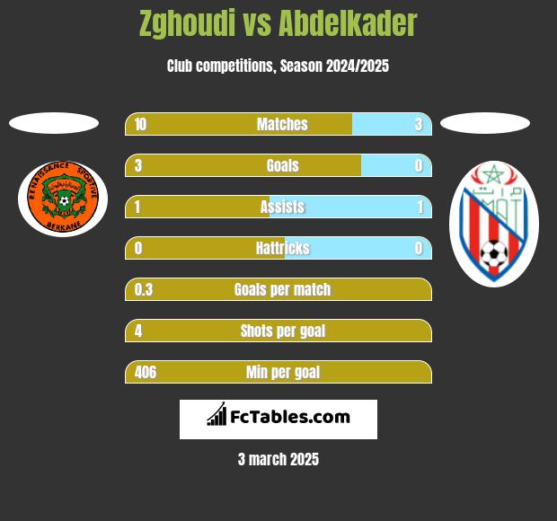 Zghoudi vs Abdelkader h2h player stats