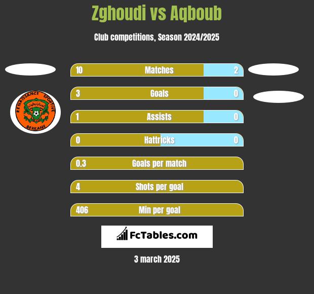 Zghoudi vs Aqboub h2h player stats