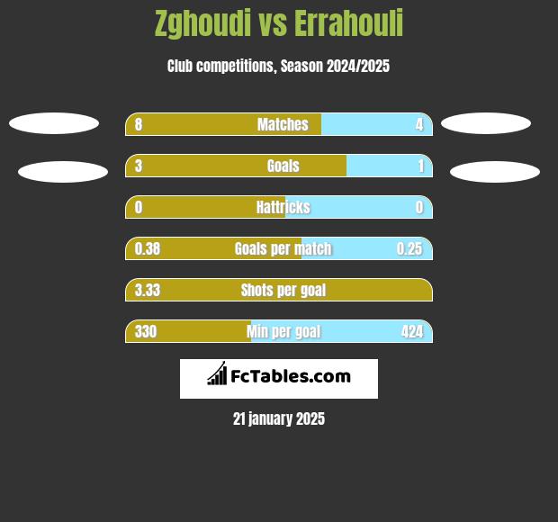 Zghoudi vs Errahouli h2h player stats