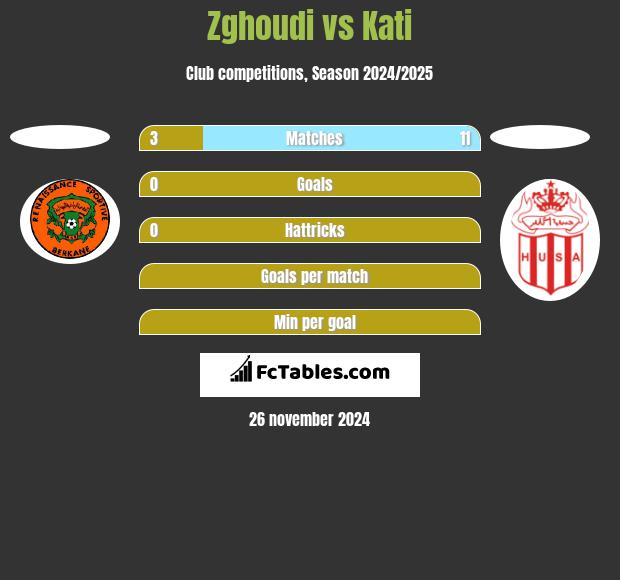 Zghoudi vs Kati h2h player stats