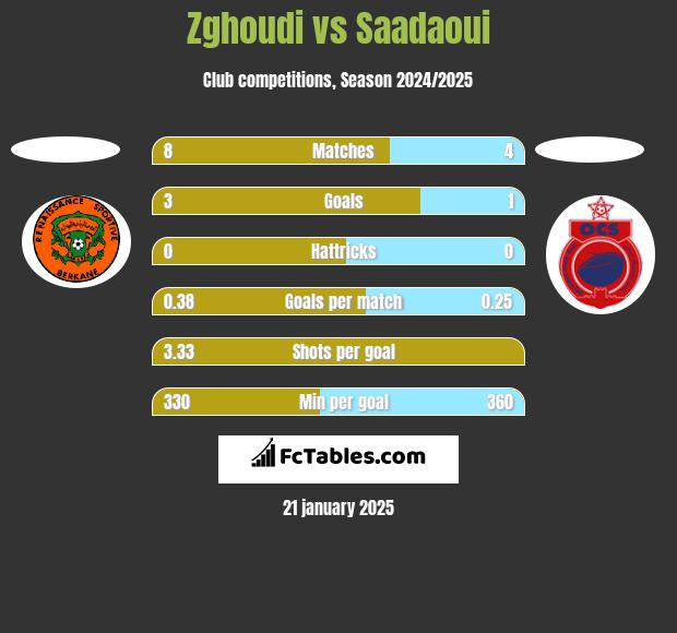 Zghoudi vs Saadaoui h2h player stats