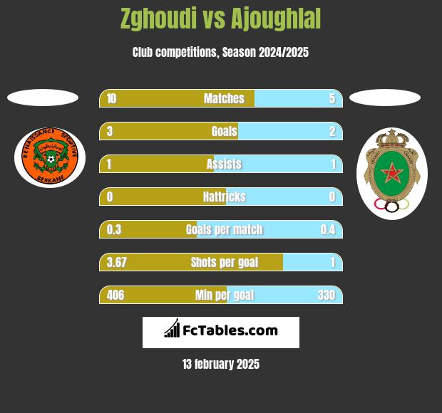 Zghoudi vs Ajoughlal h2h player stats