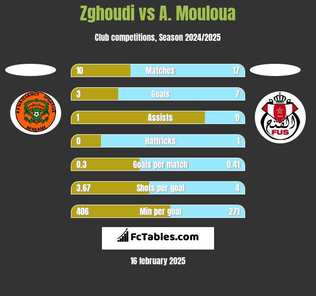 Zghoudi vs A. Mouloua h2h player stats