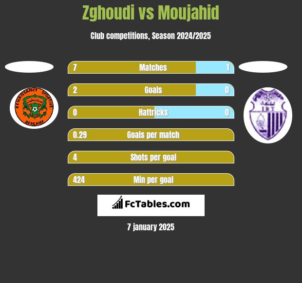 Zghoudi vs Moujahid h2h player stats