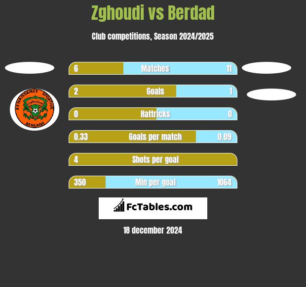 Zghoudi vs Berdad h2h player stats