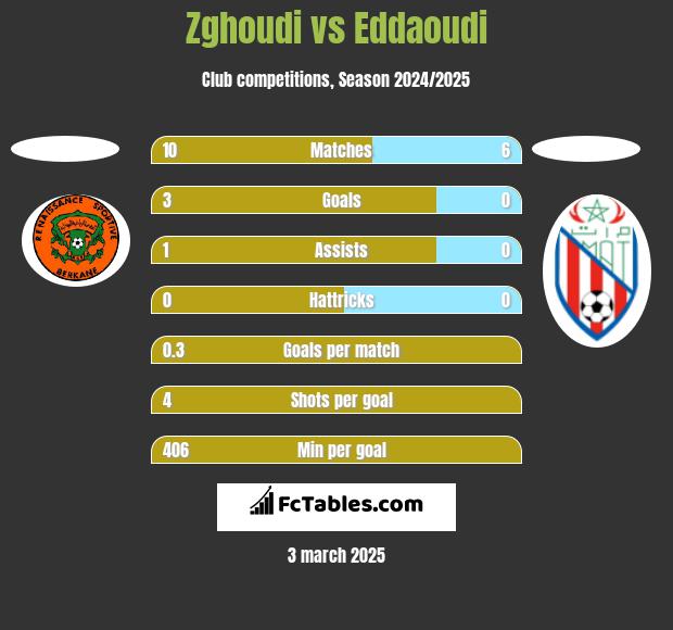 Zghoudi vs Eddaoudi h2h player stats