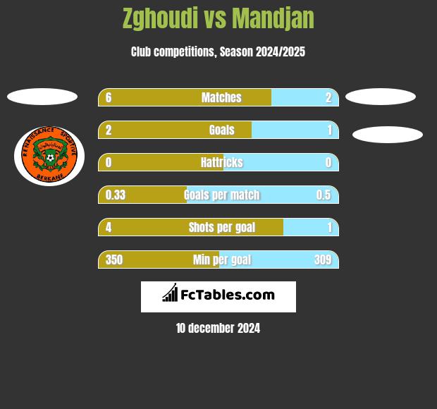 Zghoudi vs Mandjan h2h player stats