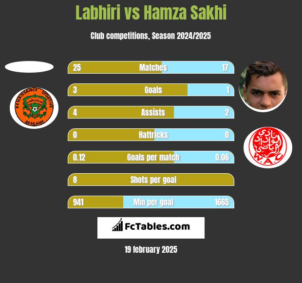 Labhiri vs Hamza Sakhi h2h player stats