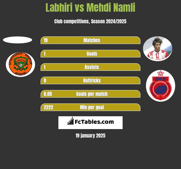 Labhiri vs Mehdi Namli h2h player stats