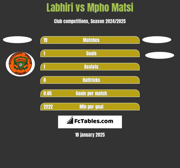 Labhiri vs Mpho Matsi h2h player stats