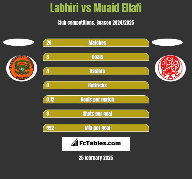 Labhiri vs Muaid Ellafi h2h player stats