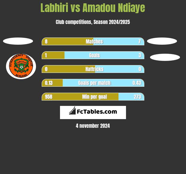 Labhiri vs Amadou Ndiaye h2h player stats