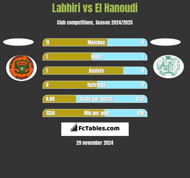 Labhiri vs El Hanoudi h2h player stats