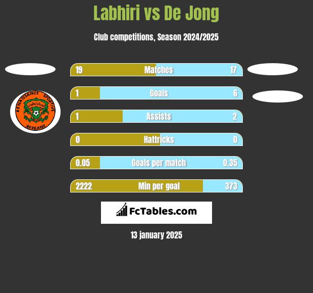 Labhiri vs De Jong h2h player stats