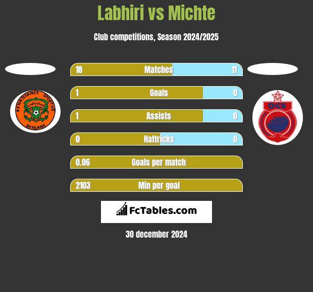 Labhiri vs Michte h2h player stats