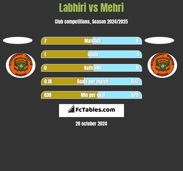 Labhiri vs Mehri h2h player stats