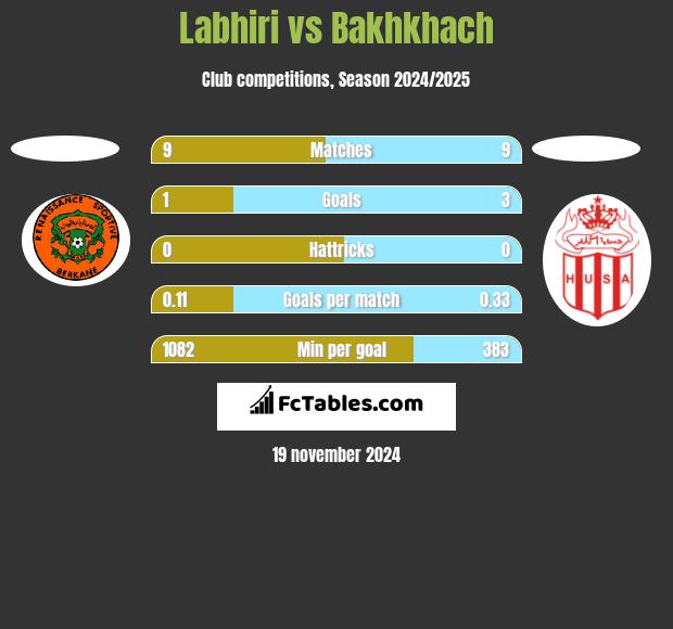 Labhiri vs Bakhkhach h2h player stats