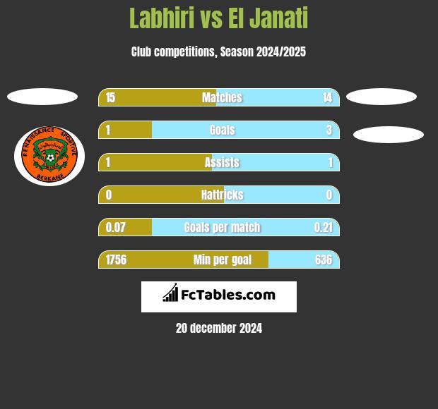 Labhiri vs El Janati h2h player stats