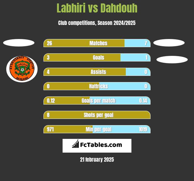 Labhiri vs Dahdouh h2h player stats