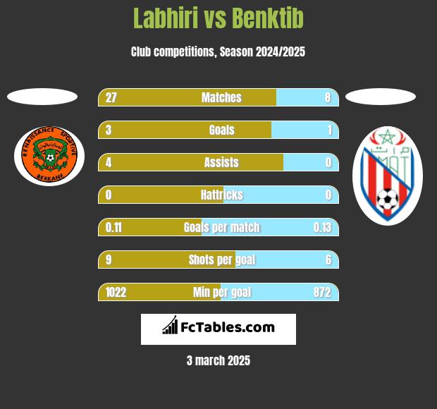 Labhiri vs Benktib h2h player stats