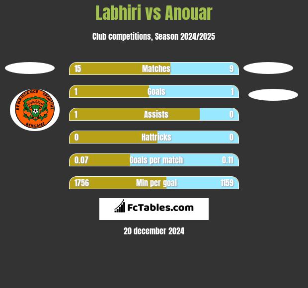 Labhiri vs Anouar h2h player stats