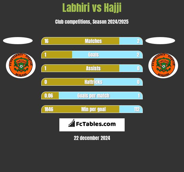 Labhiri vs Hajji h2h player stats