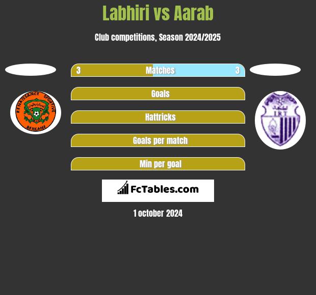 Labhiri vs Aarab h2h player stats