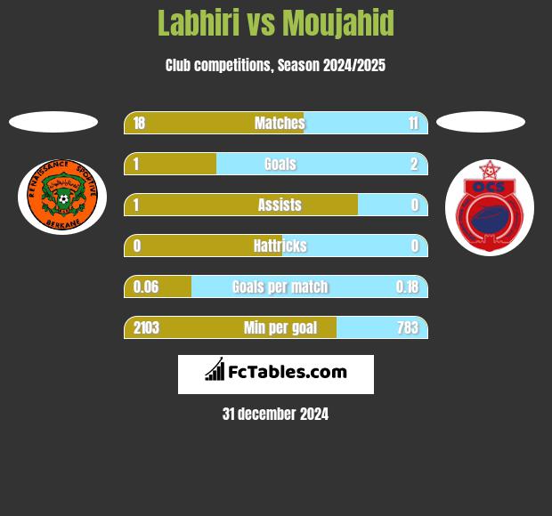 Labhiri vs Moujahid h2h player stats