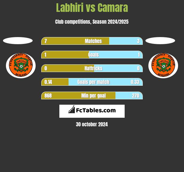 Labhiri vs Camara h2h player stats