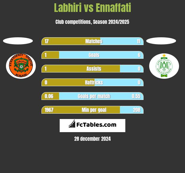 Labhiri vs Ennaffati h2h player stats