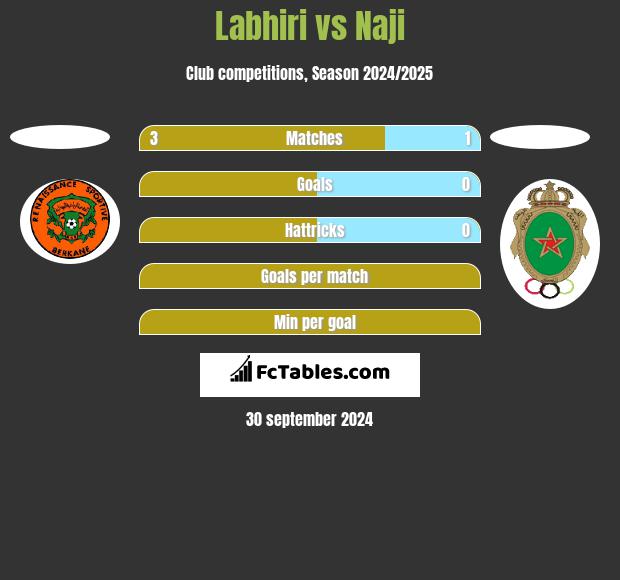 Labhiri vs Naji h2h player stats