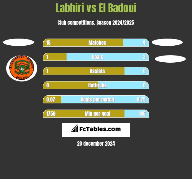 Labhiri vs El Badoui h2h player stats