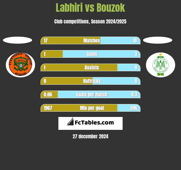 Labhiri vs Bouzok h2h player stats