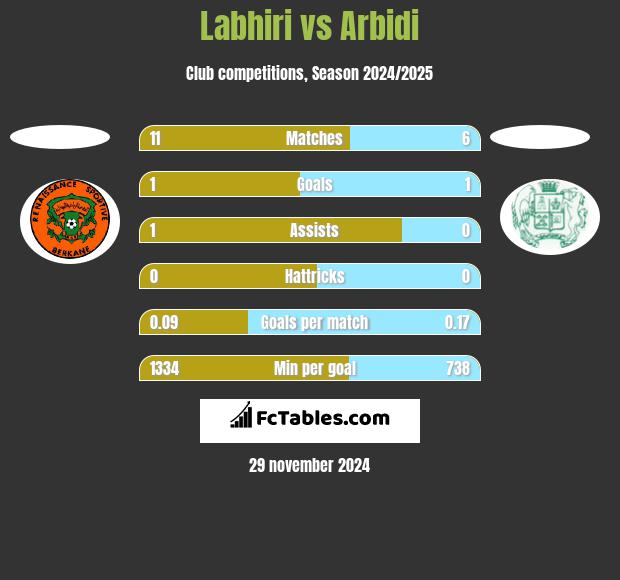 Labhiri vs Arbidi h2h player stats