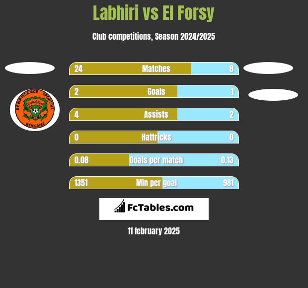 Labhiri vs El Forsy h2h player stats